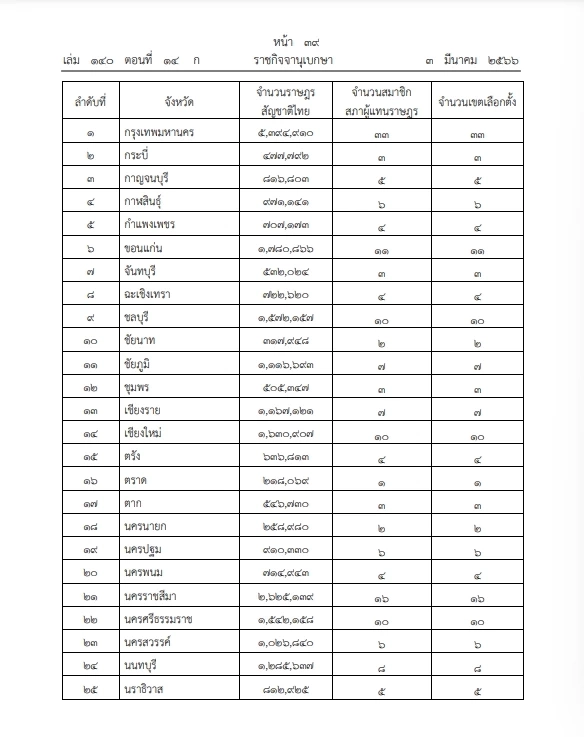 "เลือกตั้ง66" กกต. ออกประกาศ"การแบ่งเขตเลือกตั้งใหม่" ไม่นำต่างด้าวคำนวณ  