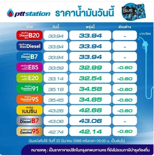 ข่าวดีผู้ใช้รถ! พรุ่งนี้น้ำมันกลุ่ม "เบนซิน" และ "แก๊สโซฮอล์" ลดราคา 60 สต.