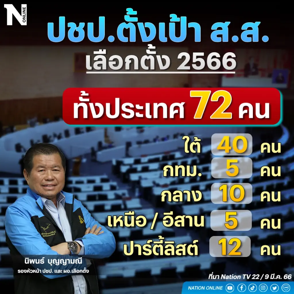“ประชาธิปัตย์” มั่นมาก “นิพนธ์” กางตัวเลขกวาดแน่ 72 ที่นั่งเข้าสภา