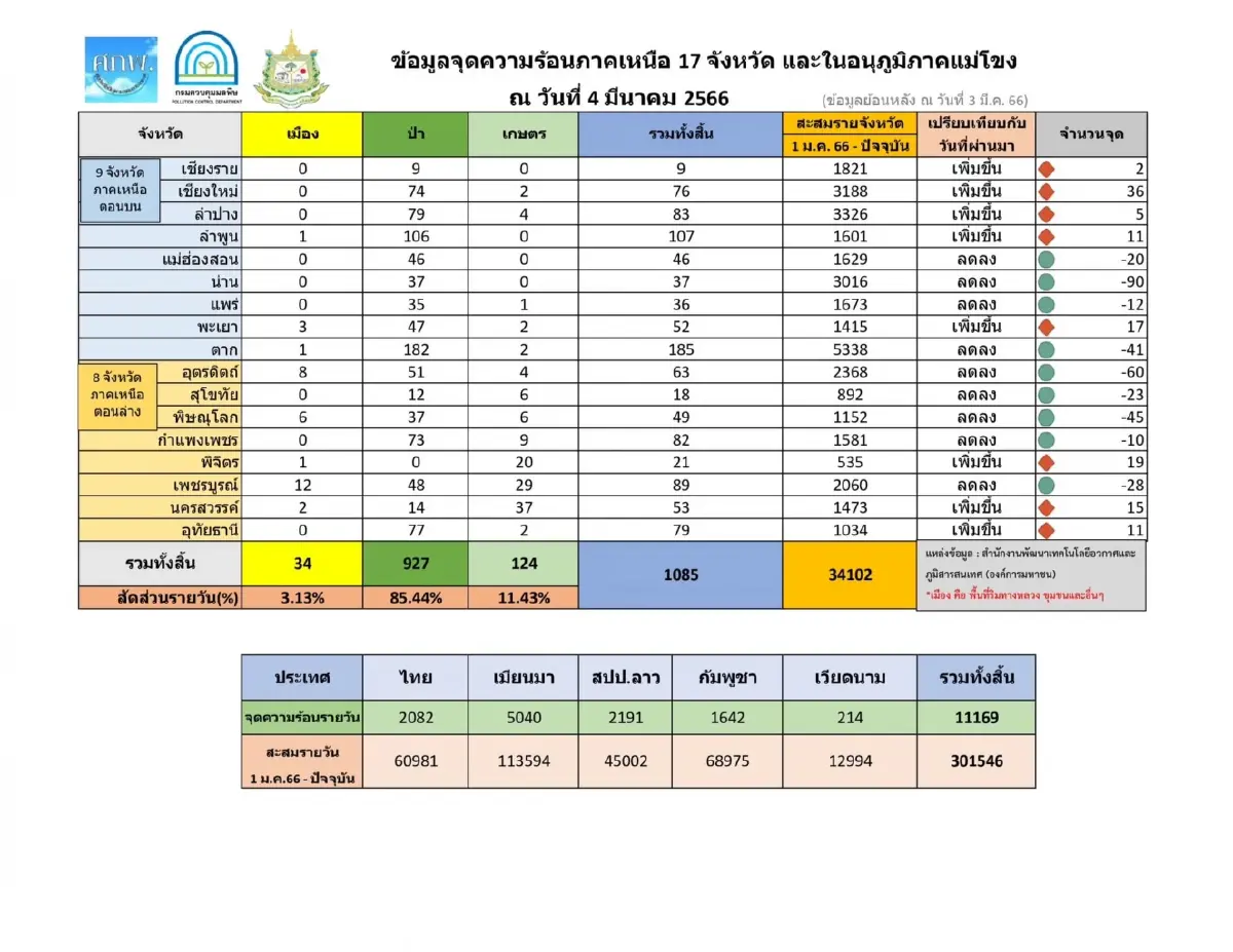 กรมควบคุมมลพิษ เปิดชื่อ 33 จังหวัด ค่าฝุ่นพิษ"PM2.5"เกินมาตรฐาน