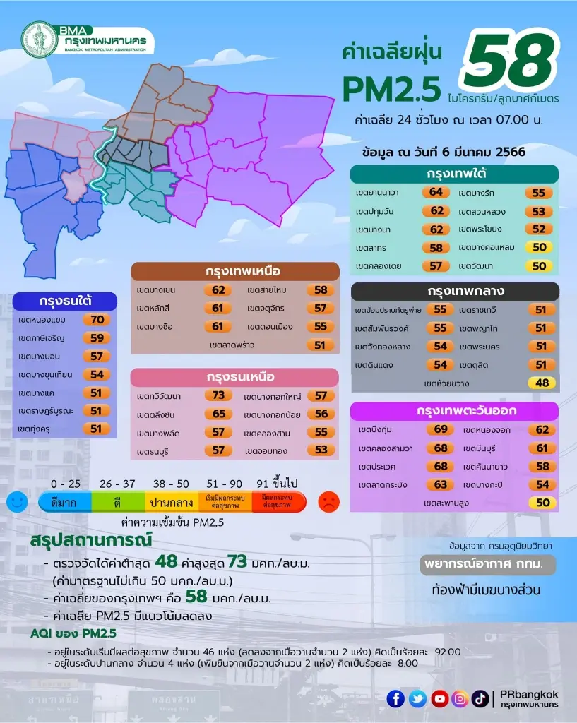 กทม.แจ้งพื้นที่ ฝุ่น"PM2.5"ส่งผลต่อสุขภาพ เกินค่ามาตรฐาน 55 พื้นที่