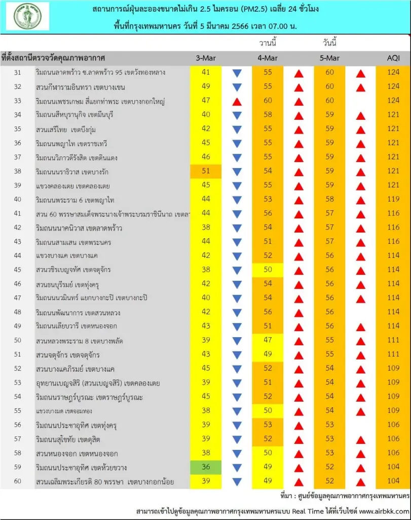 คนกรุงน่าห่วง PM2.5 อยู่ในระดับเริ่มมีผลกระทบต่อสุขภาพ เกือบทุกพื้นที่