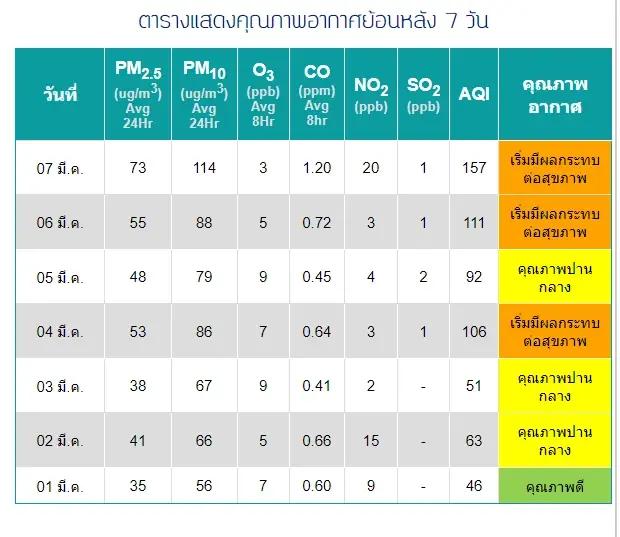 ค่าฝุ่น PM2.5 จ.สระแก้ว เช้าวันนี้ (7 มี.ค.)