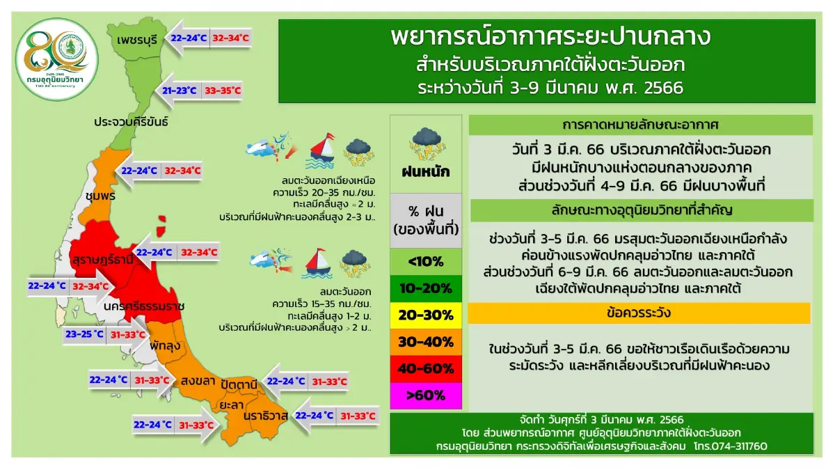พยากรณ์อากาศ "กรมอุตุฯ"เผยอากาศเปลี่ยนแปลง อากาศเย็นในตอนเช้า กลางวันร้อน