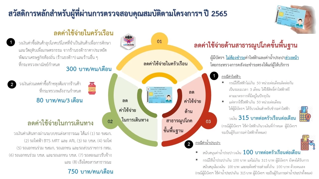 "คลัง" อัปเดต ผู้ยืนยันตัวบัตรคนจน สำเร็จแล้ว 2.7 ล้านราย อุทธรณ์ 7 แสนราย
