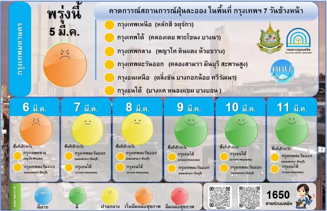 กรมควบคุมมลพิษ เปิดชื่อ 33 จังหวัด ค่าฝุ่นพิษ"PM2.5"เกินมาตรฐาน