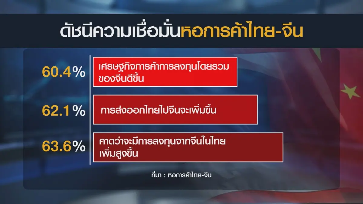 หอการค้าไทย-จีนมั่นใจเศรษฐกิจไทย 'ฟื้น'