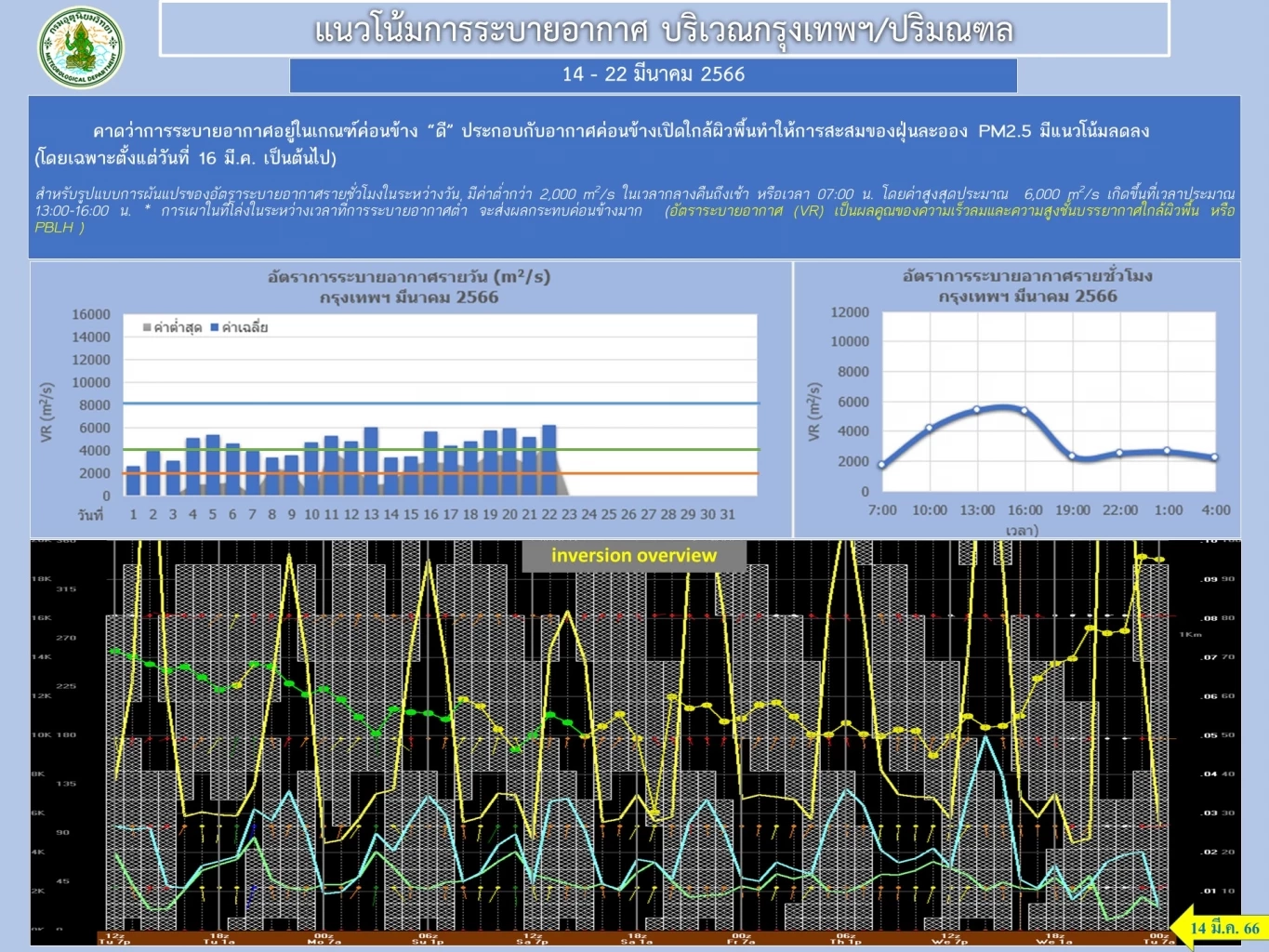 ฝุ่น"PM2.5"พุ่งสูง แจ้ง 27 พื้นที่คุณภาพอากาศแย่ ส่งผลกระทบสุขภาพ
