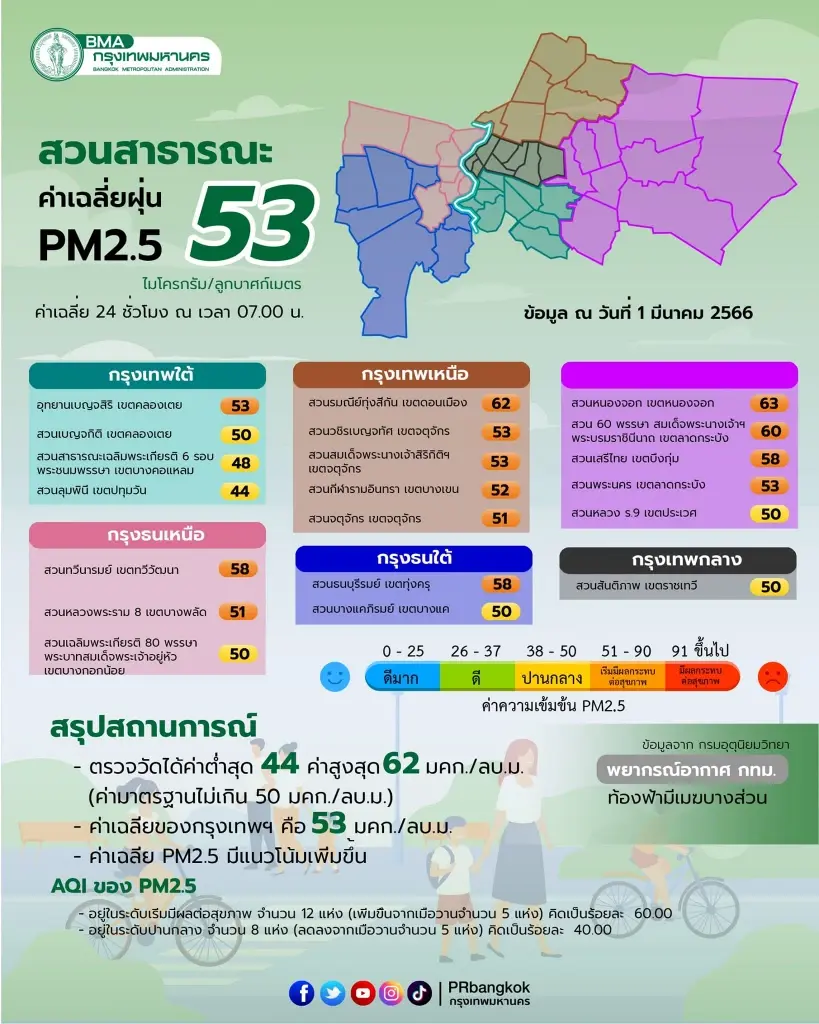 วันนี้"PM2.5"อันตราย กทม.เปิดพิกัด 61 พื้นที่เกินค่ามาตรฐาน กระทบต่อสุขภาพ