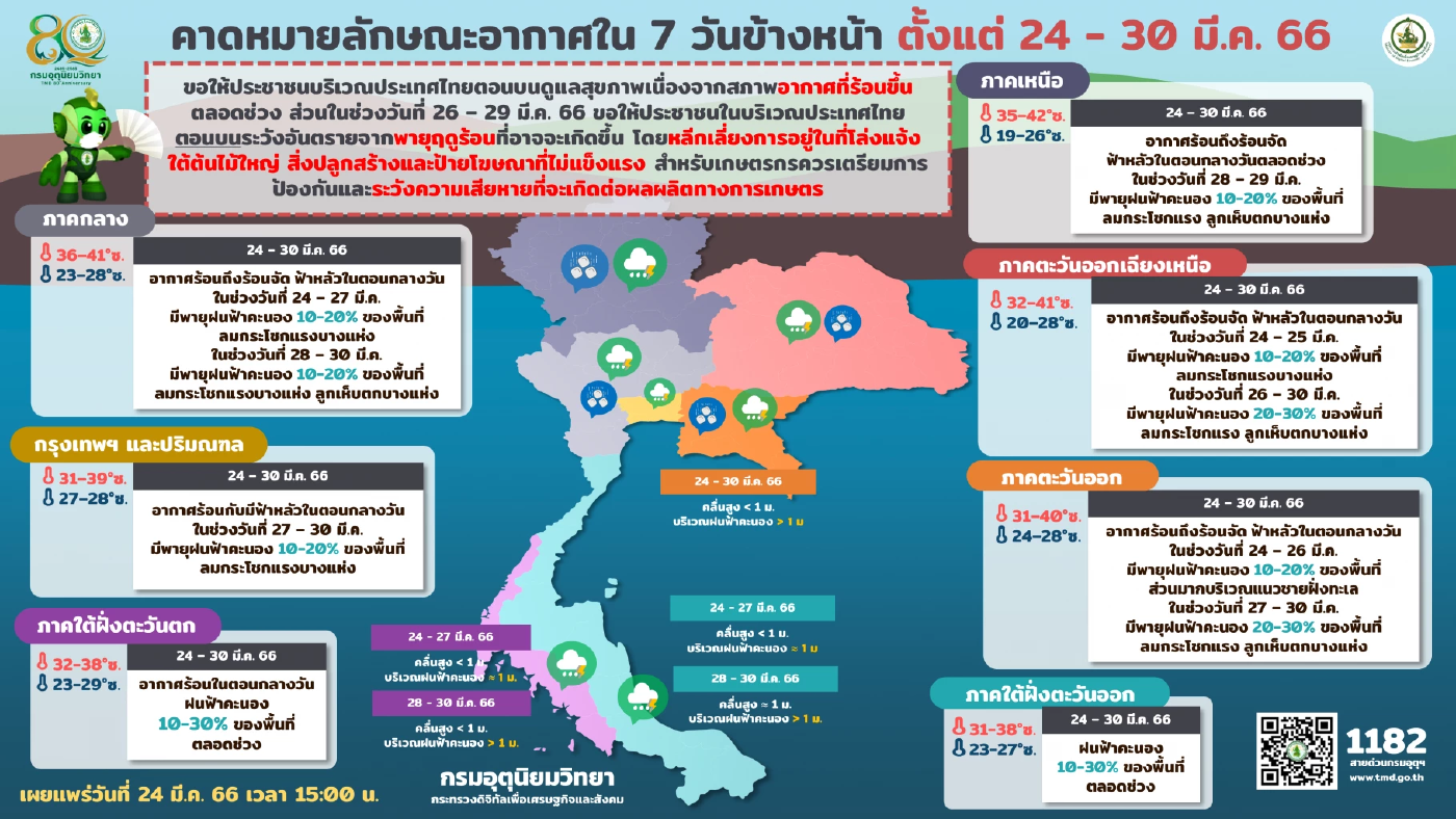 ประกาศ\"พายุฤดูร้อน\"ถล่ม! กรมอุตุฯแจ้ง 18 จว. รับมือ\"ฝนฟ้าคะนอง ลมกระโชกแรง\"