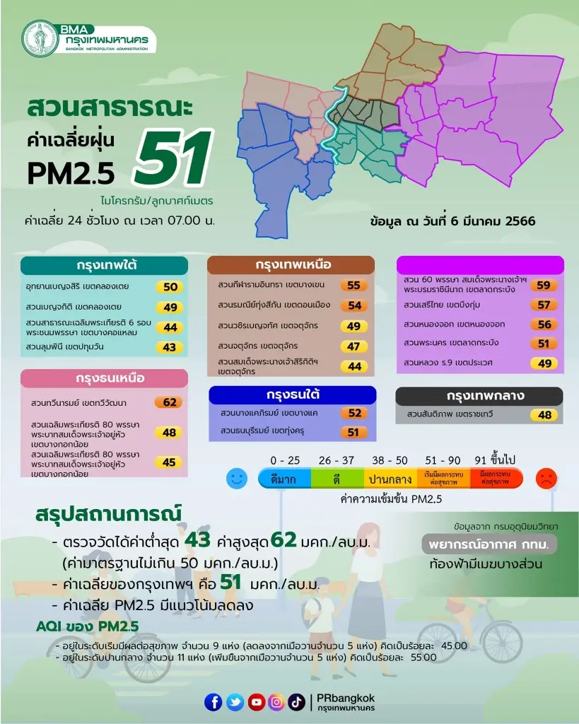 กทม.แจ้งพื้นที่ ฝุ่น"PM2.5"ส่งผลต่อสุขภาพ เกินค่ามาตรฐาน 55 พื้นที่