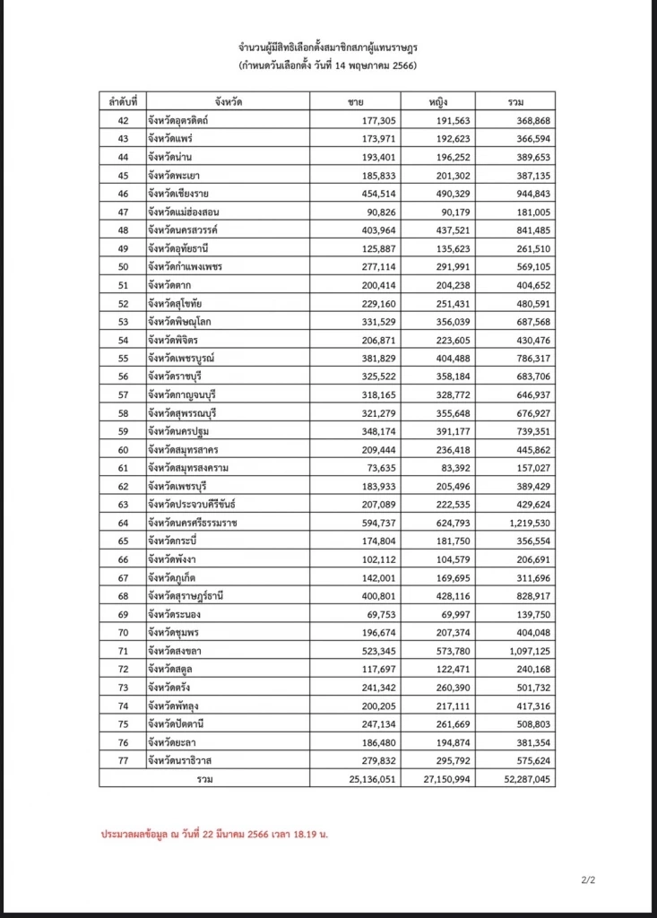 "กกต."เปิดตัวเลขผู้มีสิทธิเลือกตั้ง "52,287,045 คน" กรุงเทพฯ มากที่สุด