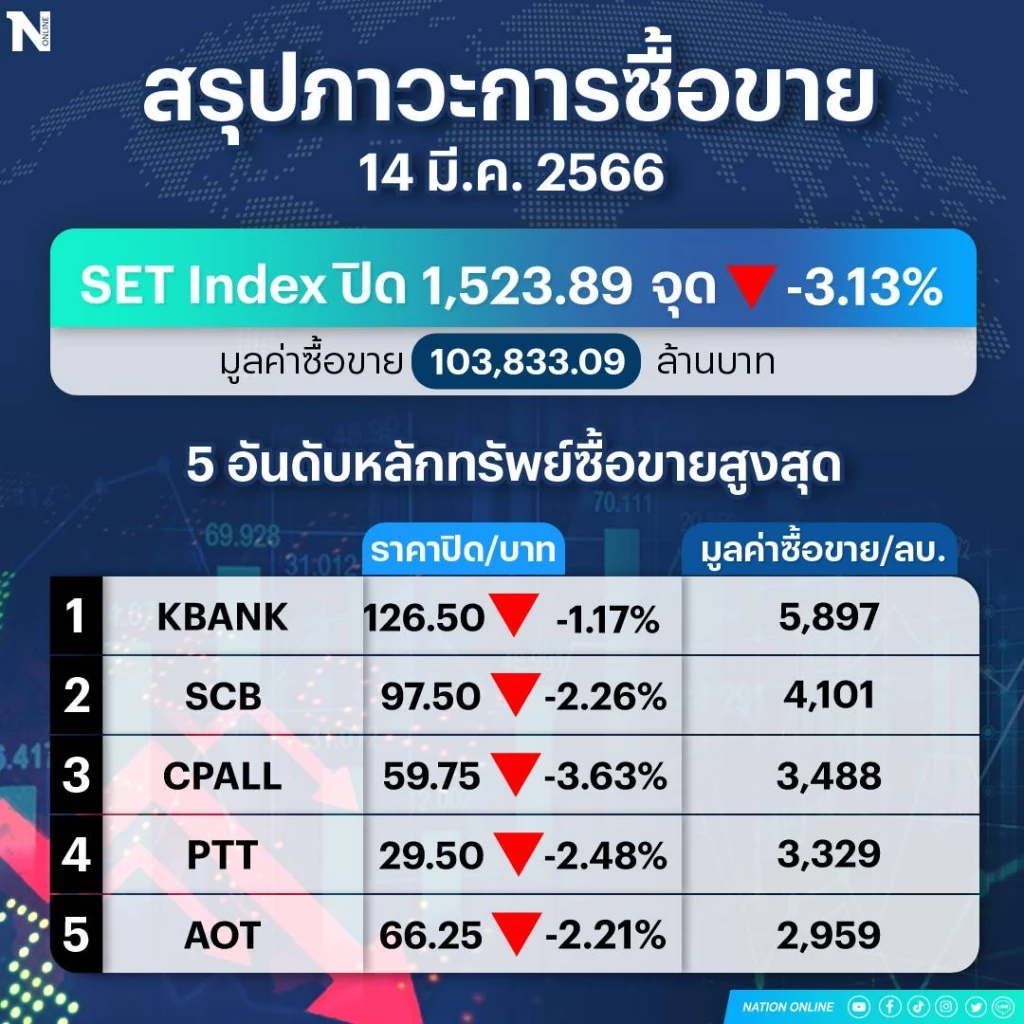 หุ้นไทยดิ่ง ! ร่วง 49.18 จุดแรงสุดในรอบ 2 ปี 3 เดือน