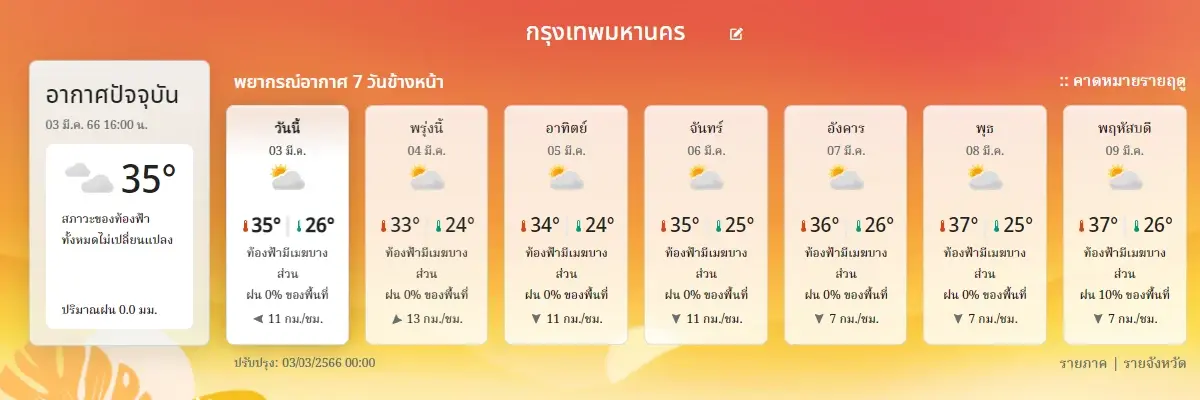 ภาคเหนือ อากาศเย็น ยอดดอยอากาศหนาวถึงหนาวจัด อุณหภูมิต่ำสุด 6 – 15 องศาฯ