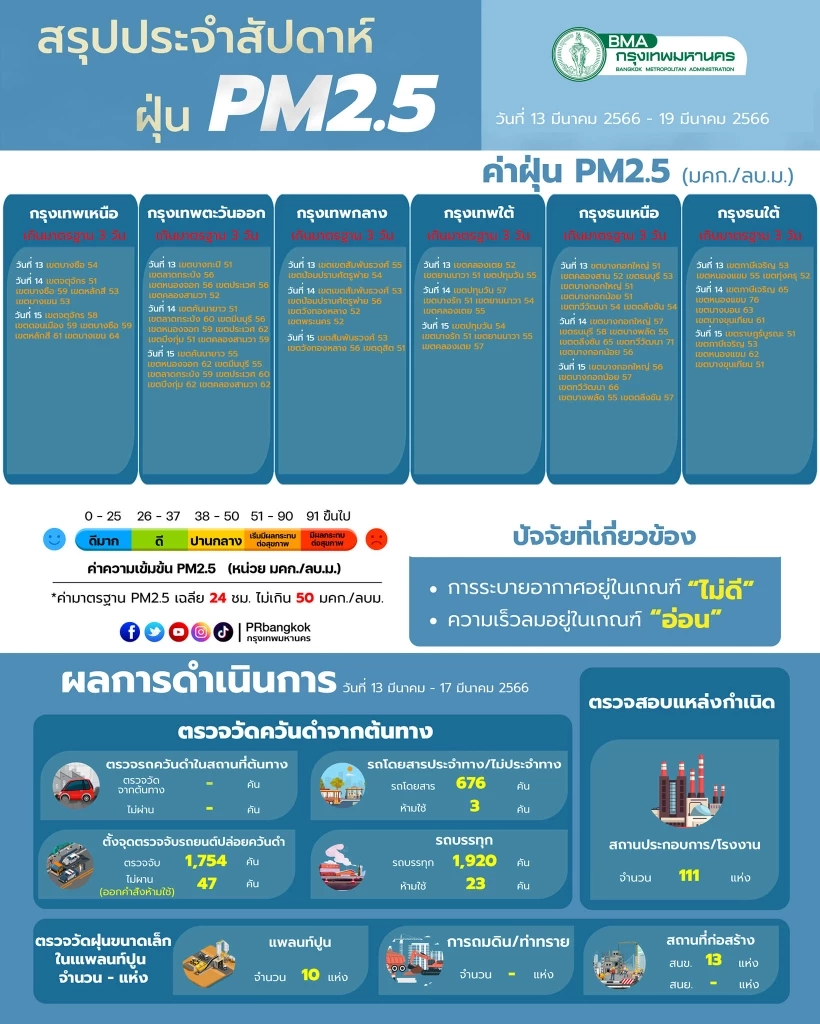 เช็กที่นี่ 10 อันดับโลก "PM2.5"พุ่งสูง "เชียงใหม่"ค่าฝุ่นสีส้ม กระทบสุขภาพ