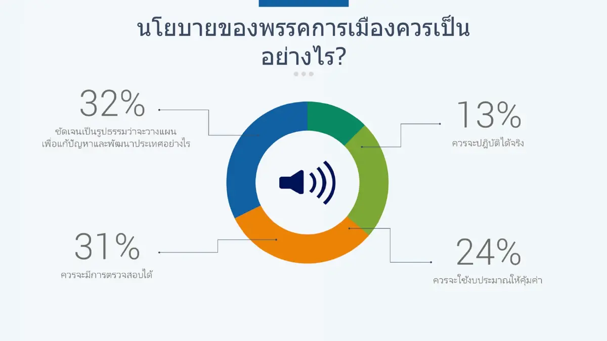 โพลชี้ประชาชนคาดหวังการเมืองแก้ไข 'คอร์รัปชัน'