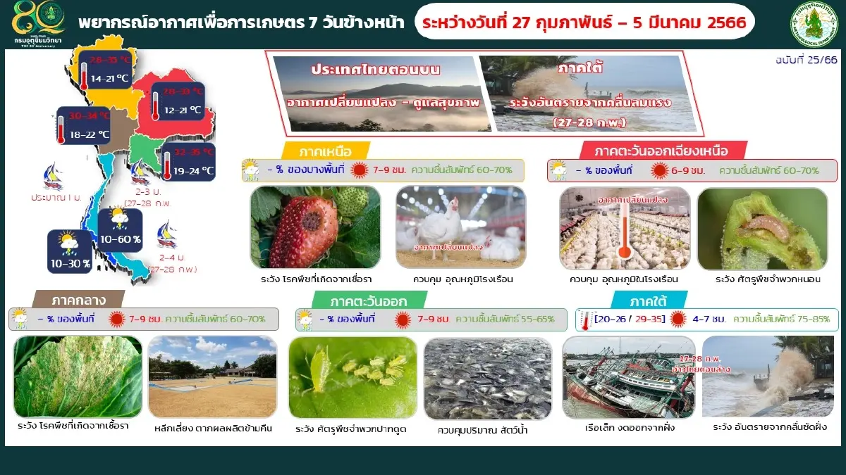 พยากรณ์อากาศ กรมอุตุเผย"หนาว-ลมแรง" 2-6 มี.ค. อิทธิพลมวลอากาศเย็นระลอกใหม่