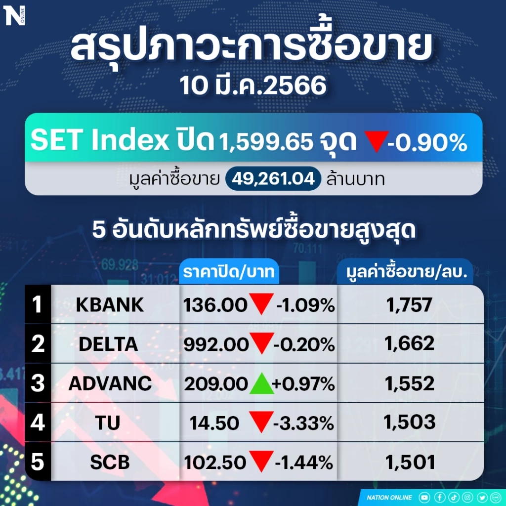 หุ้นไทยดิ่ง ! นักลงทุนเทขายลดความเสี่ยง