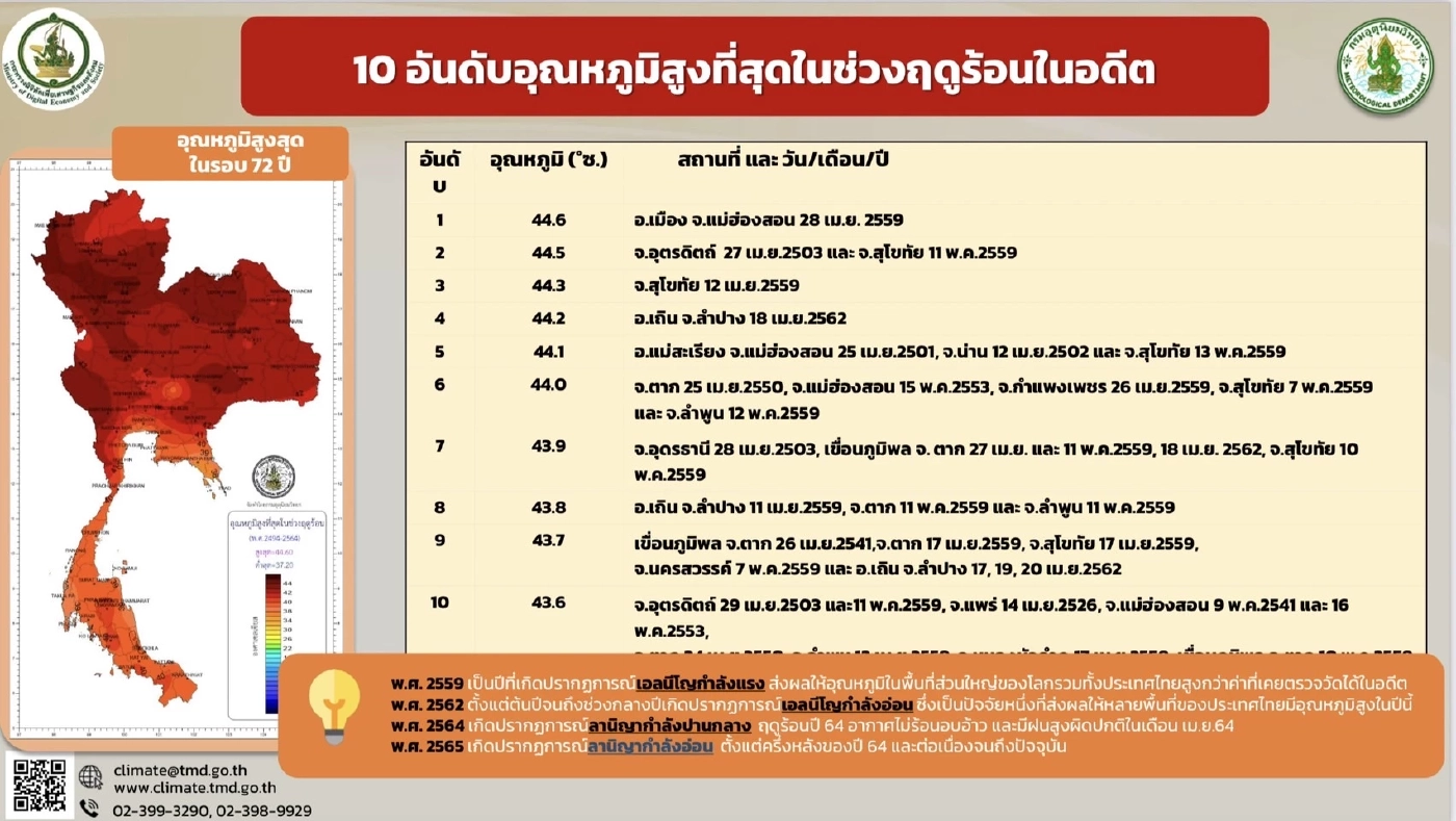 กรมอุตุฯ ประกาศเข้าฤดูร้อน 5 มี.ค.นี้ พยากรณ์ร้อนกว่าปี 65 สูงสุด 43 องศา