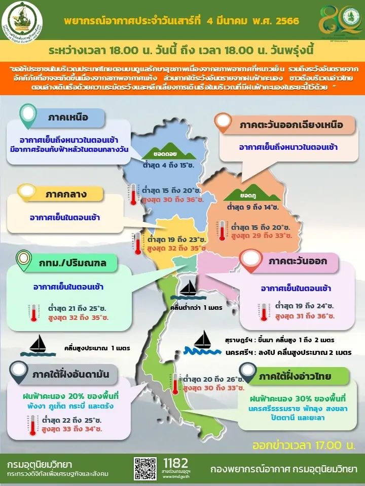 ภาคเหนืออากาศเย็นถึงหนาว ฟ้าหลัวในตอนกลางวัน ยอดดอยอากาศหนาวถึงหนาวจัด 