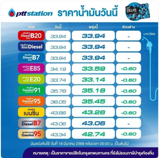 ข่าวดีรับวันหยุด! พรุ่งนี้น้ำมันกลุ่ม "เบนซิน" และ "แก๊สโซฮอล์" ลดราคา 60 สต.