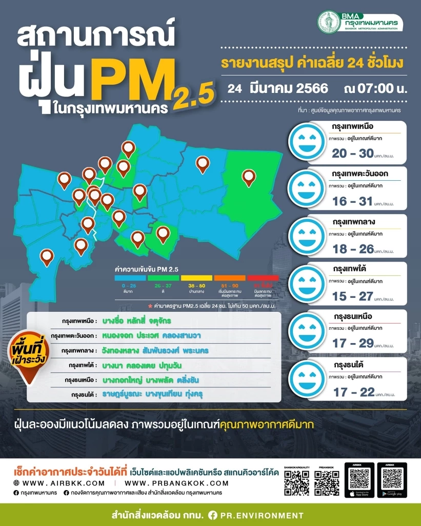 ค่าฝุ่น"PM2.5"ทั่วโลก เชียงใหม่น่าห่วง ติดTOP5 คุณภาพอากาศส่งผลต่อสุขภาพ