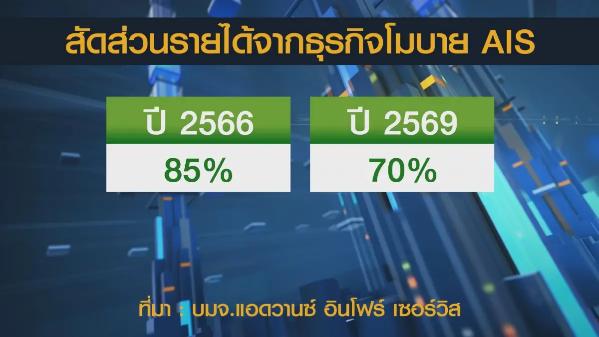 เอไอเอสอัดงบลงทุน 3 หมื่นล้านบาท ขยายเครือข่าย