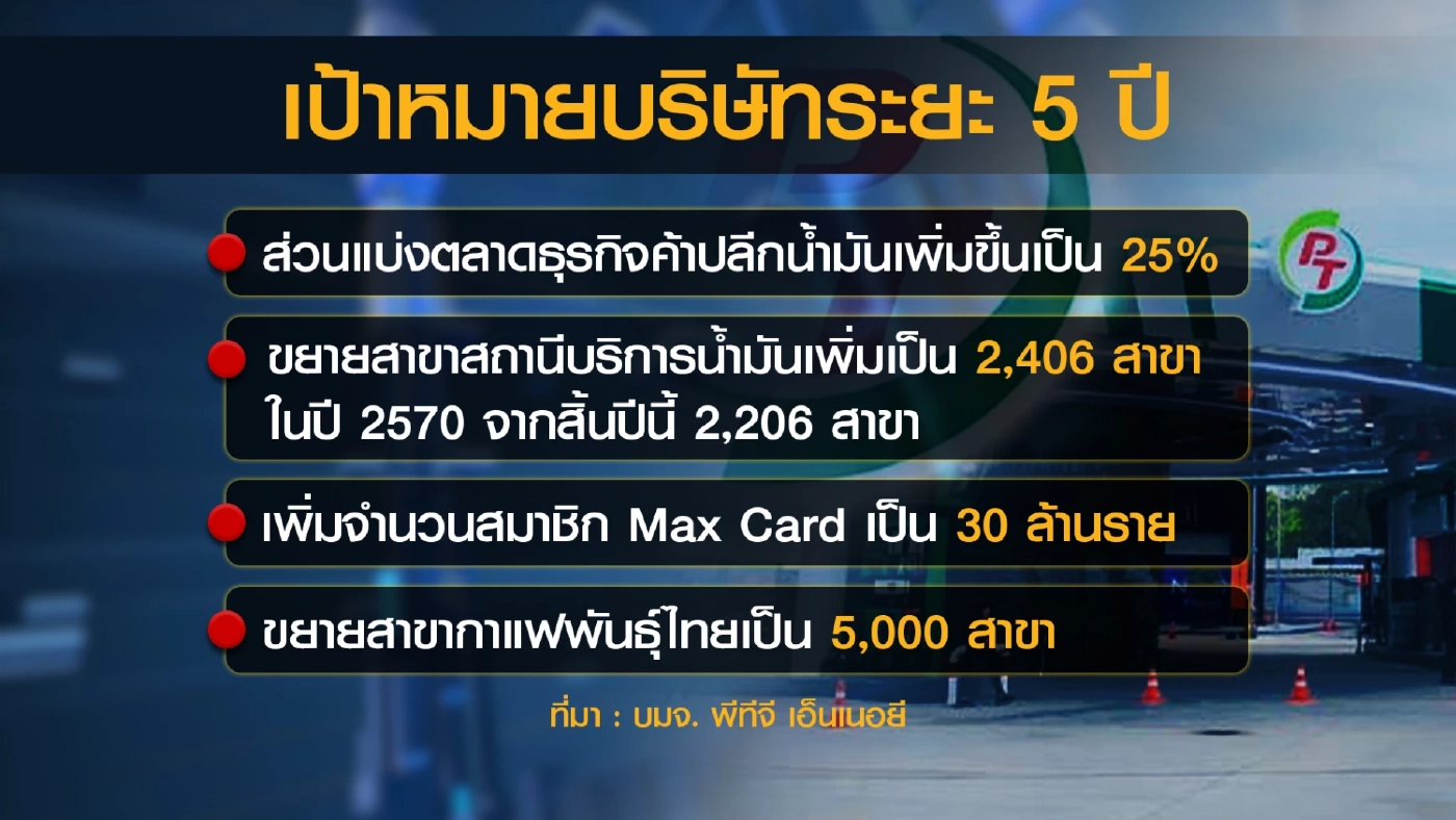 ปั๊ม PT ตั้งเป้าหมาย 5 ปี ชิงส่วนแบ่งการตลาด 25%