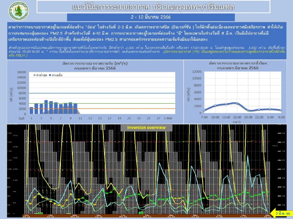ฝุ่น"PM2.5"พุ่ง กทม.แจ้ง 53 พื้นที่ส่งผลกระทบสุขภาพ แนะใส่หน้ากากป้องกัน