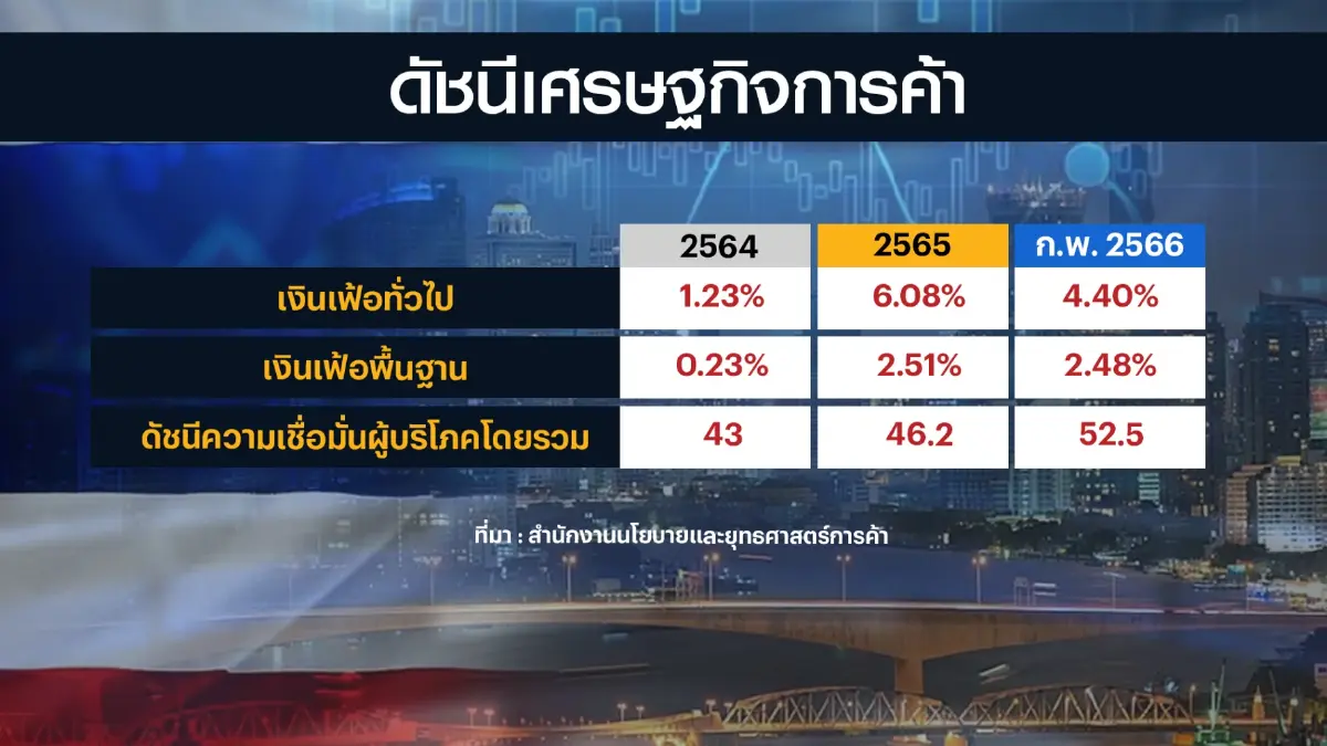 เงินเฟ้อเดือน ก.พ. ชะลอตัวต่ำสุดในรอบ 13 เดือน
