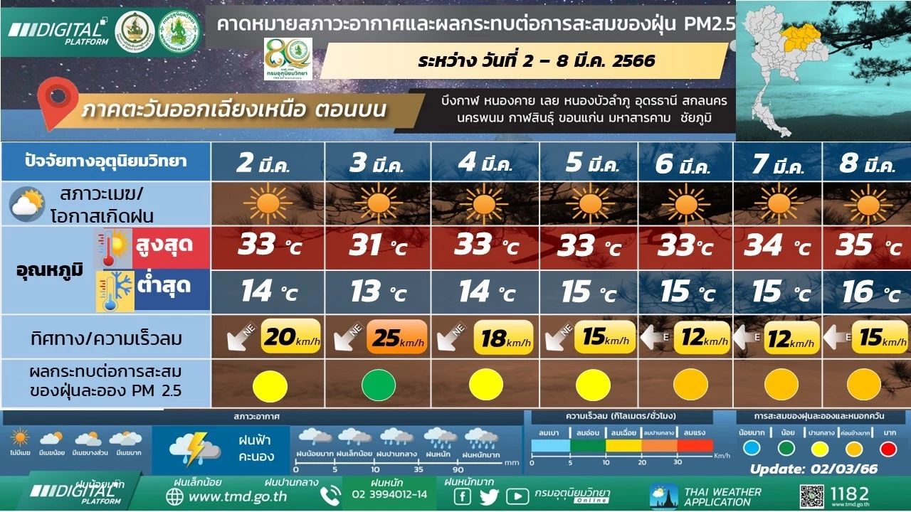 ภาคอีสานอากาศเย็นถึงหนาว มีลมแรง เตือนนทท.บริเวณยอดภูอากาศหนาว 