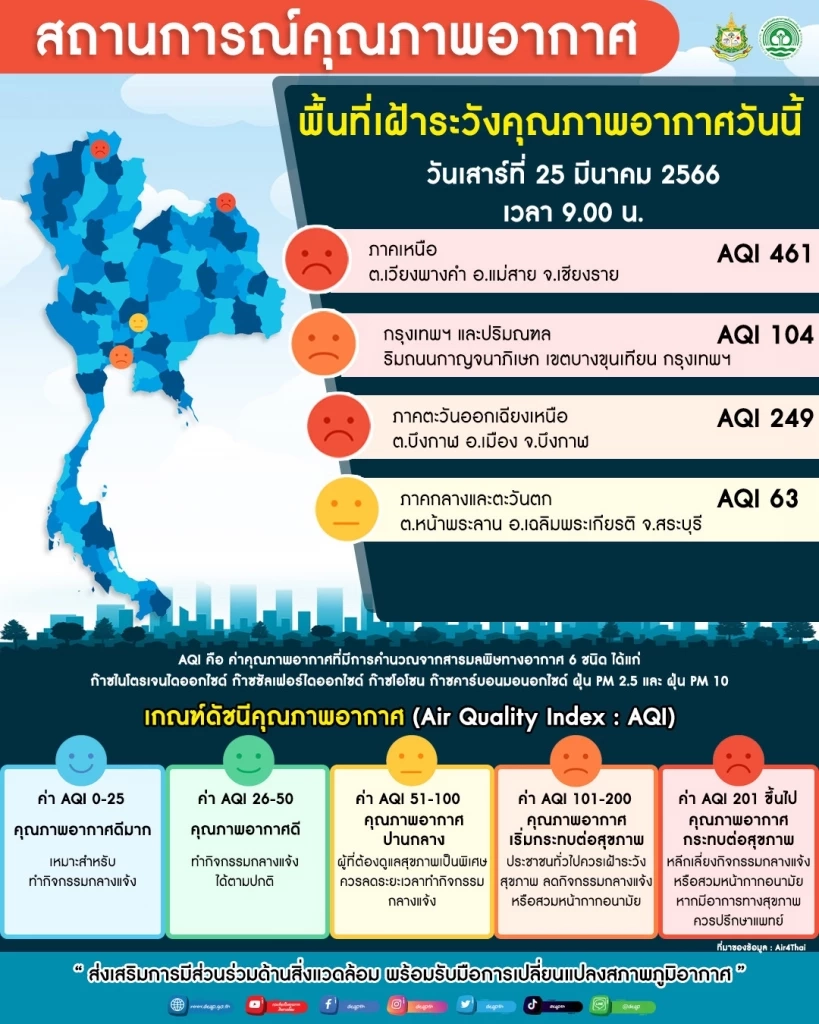 ภาคเหนือวิกฤต ฝุ่น"PM2.5"เชียงใหม่ อันดับ 1 โลก หลายจังหวัดเกินมาตรฐาน