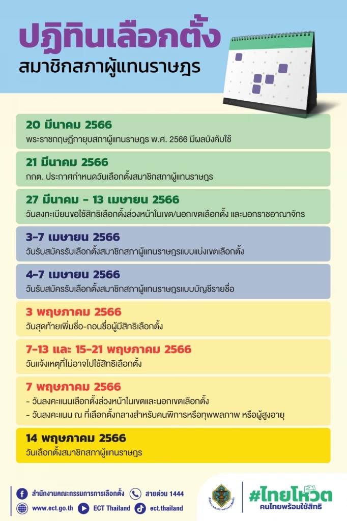 "วันเลือกตั้ง" กกต. เคาะเลือกตั้ง กำหนดเข้าคูหา หย่อนบัตร "14 พ.ค.66"