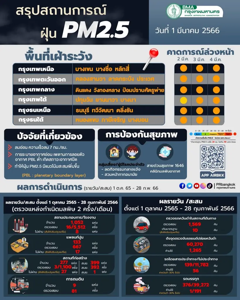 วันนี้"PM2.5"อันตราย กทม.เปิดพิกัด 61 พื้นที่เกินค่ามาตรฐาน กระทบต่อสุขภาพ