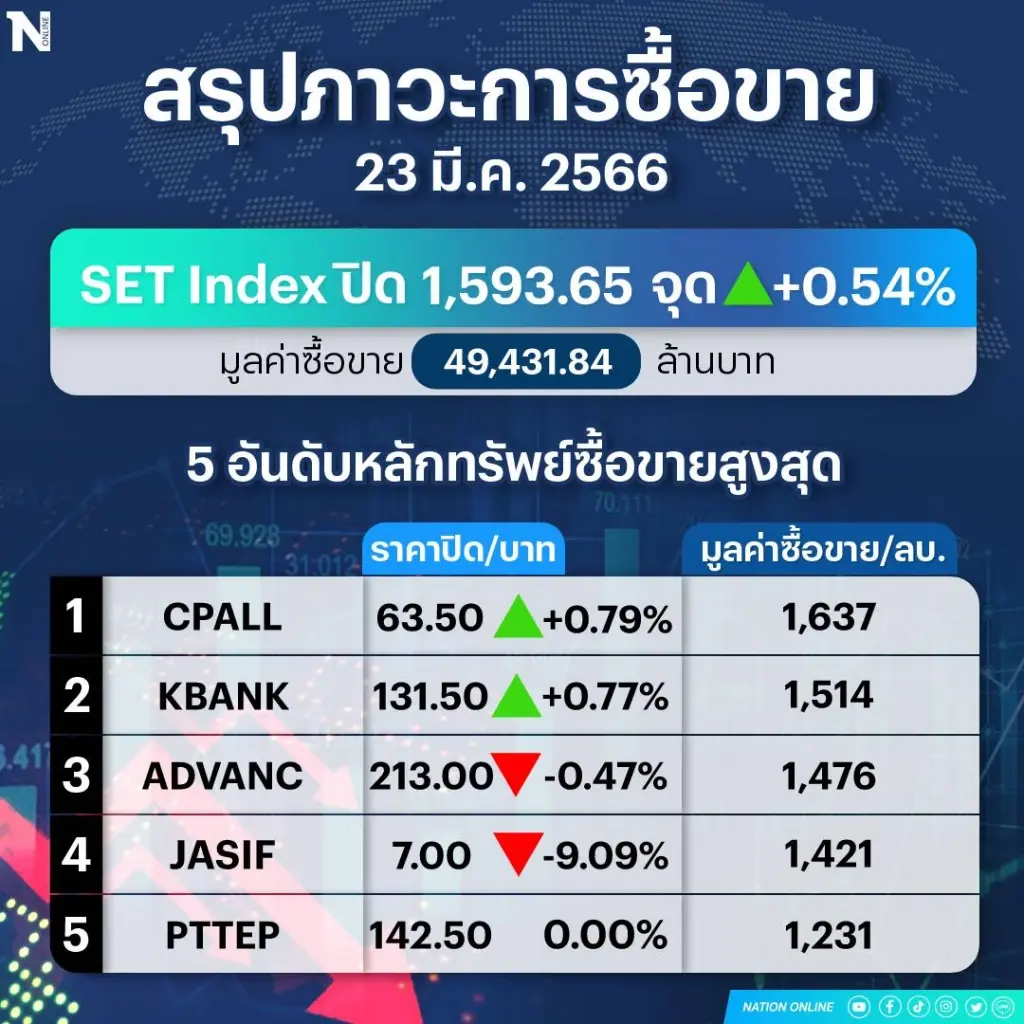 "ตลาดหุ้นไทย" ปิดบวก 8.57 จุด แรงซื้อต่างชาติฟื้น คลายกังวลดอกเบี้ยเฟด