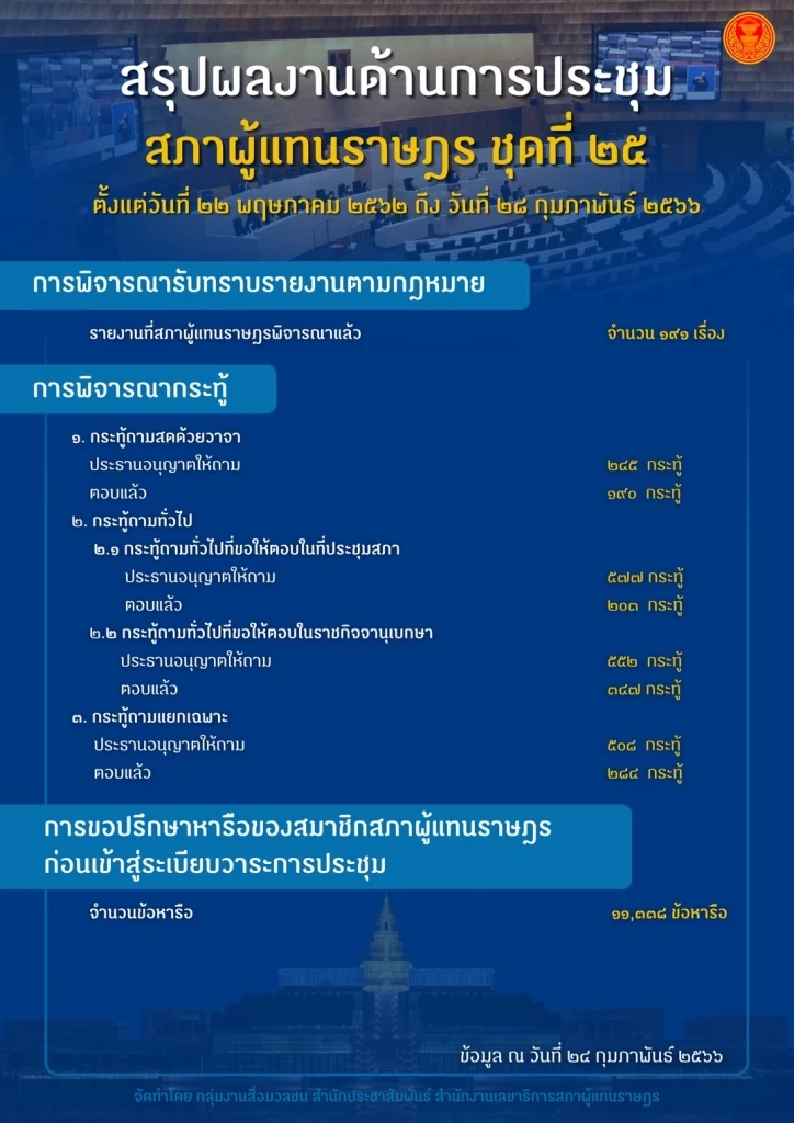 เปิดผลงาน สภาผู้แทนราษฎร ชุดที่ 25 ตลอด 3 ปี ประชุม 224 ครั้ง สภาฯ ล่ม 29 ครั้ง
