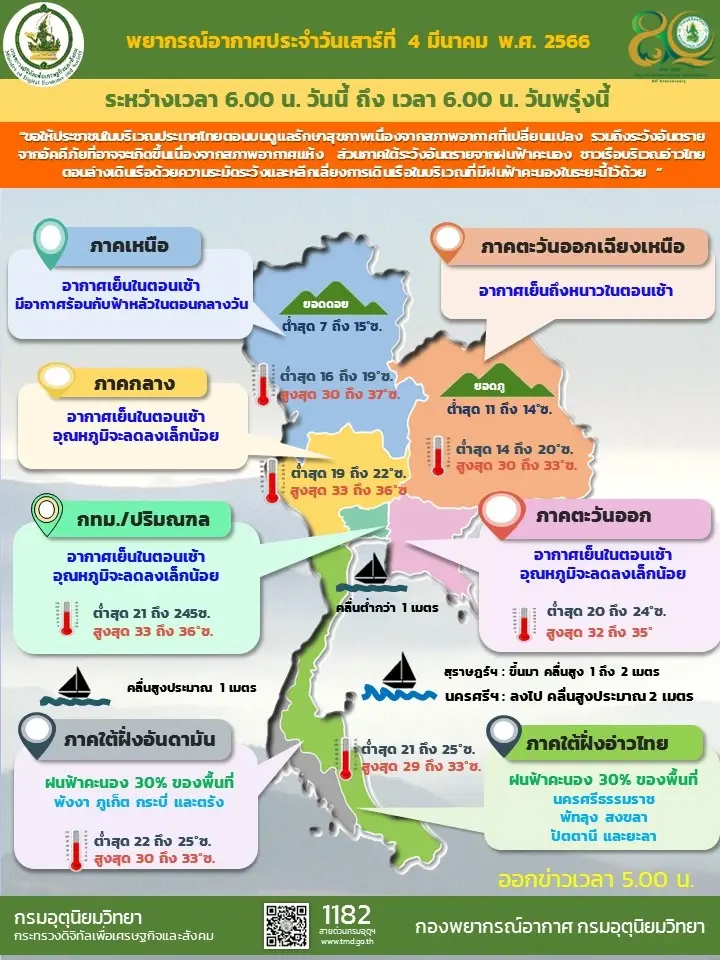 พยากรณ์อากาศ "กรมอุตุฯ"เผยอากาศเปลี่ยนแปลง อากาศเย็นในตอนเช้า กลางวันร้อน