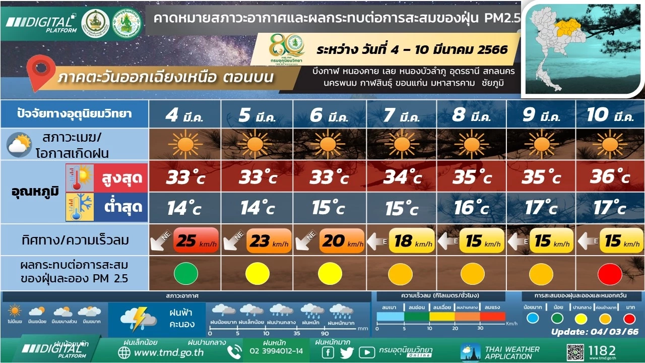 พยากรณ์อากาศล่วงหน้า ภาคอีสาน 4-6 มี.ค. อากาศเย็นถึงหนาว ยอดภูต่ำสุด 8 องศาฯ