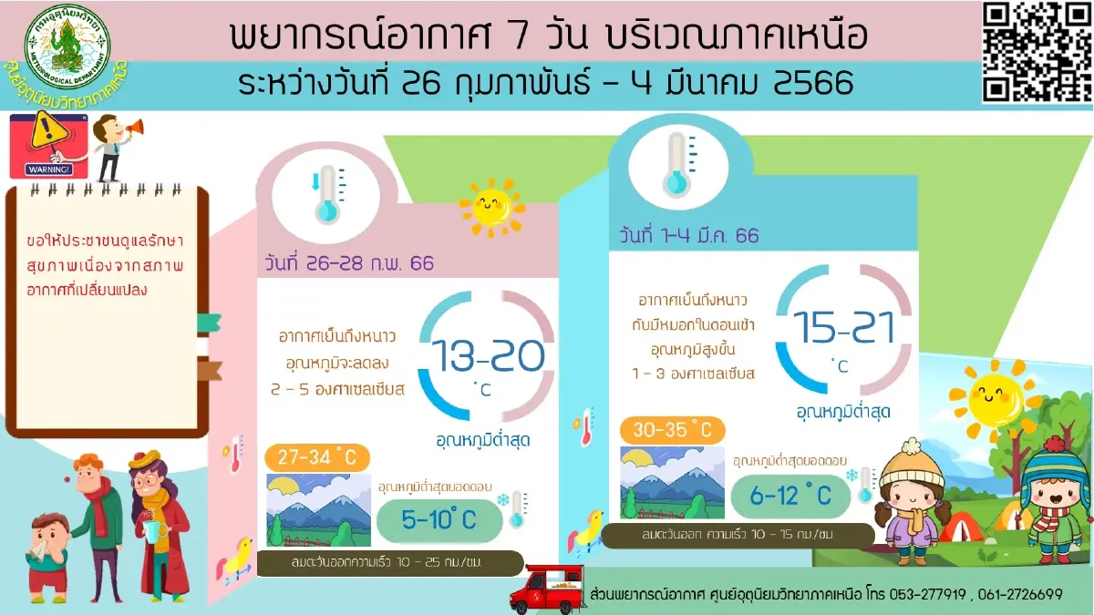 พยากรณ์อากาศ กรมอุตุเผย"หนาว-ลมแรง" 2-6 มี.ค. อิทธิพลมวลอากาศเย็นระลอกใหม่