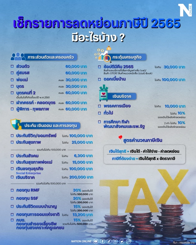 โค้งสุดท้าย "ชำระภาษีบุคคลปี 65" อัปเดต ! เงื่อนไขลดหย่อนก่อนยื่นแบบ