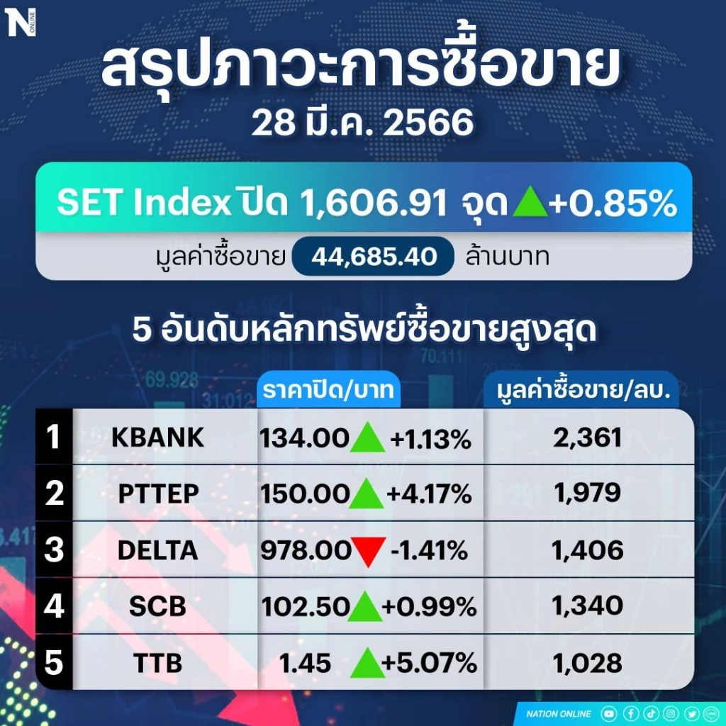 แรงซื้อต่างชาติฟื้น ดัน ตลาดหุ้นไทย ปิดบวก 13.54 จุด