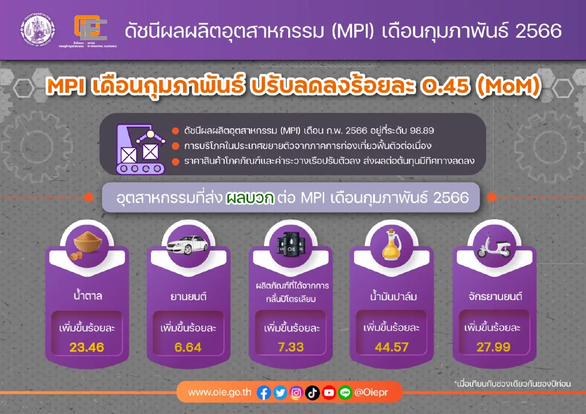 เศรษฐกิจโลกเปราะบาง กดดัน ดัชนี MPI เดือน ก.พ. หดตัว 0.45%
