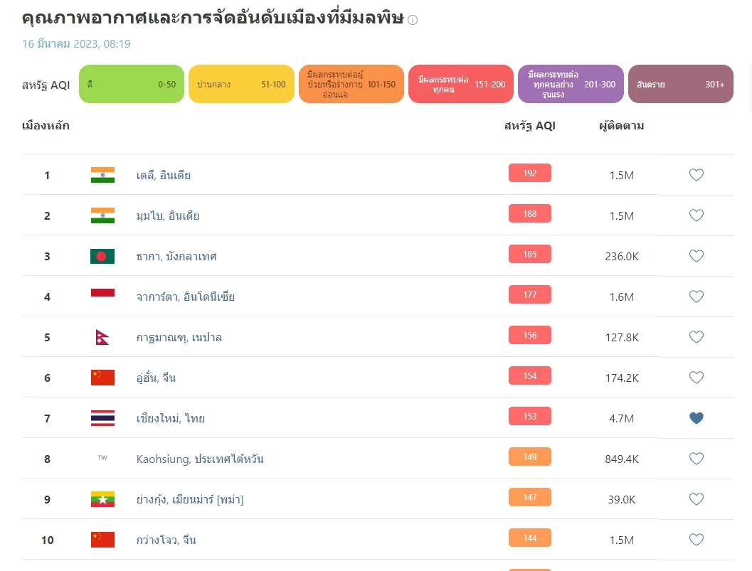 เช็กที่นี่ รายชื่อ 32 จว."PM2.5"เกินมาตรฐาน ล่าสุดไทยอากาศแย่อันดับ 7 ของโลก