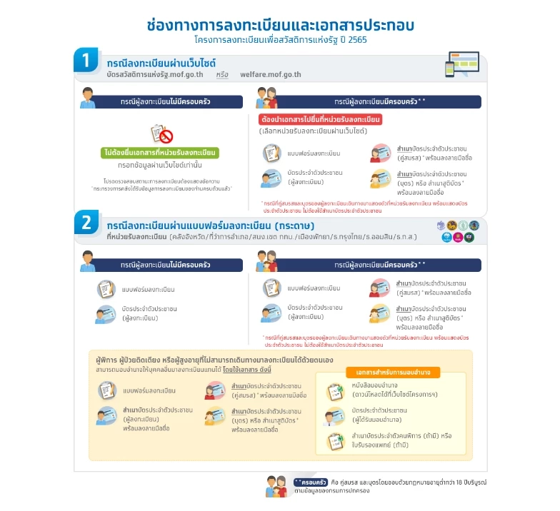 เช็กที่นี่ แบบฟอร์ม ยื่นอุทธรณ์ บัตรสวัสดิการแห่งรัฐ โหลดได้ที่ไหน ต้องทำอย่างไร