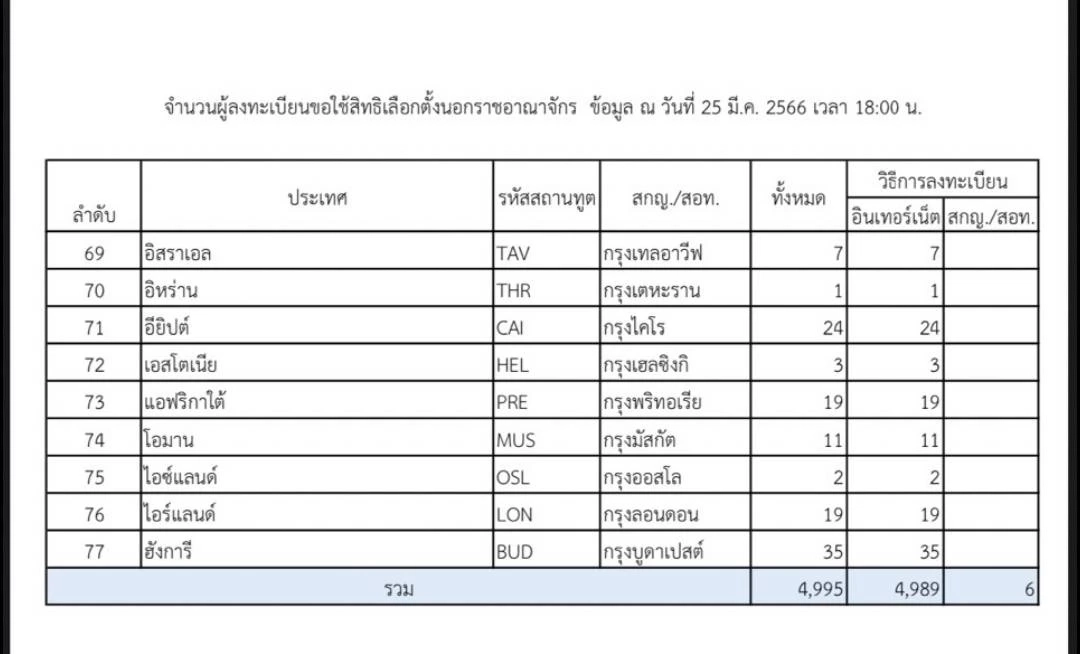 "เลือกตั้ง66" คึกคัก แห่ลงทะเบียน"ลงคะแนนล่วงหน้า"วันแรก 3 หมื่นคนแล้ว