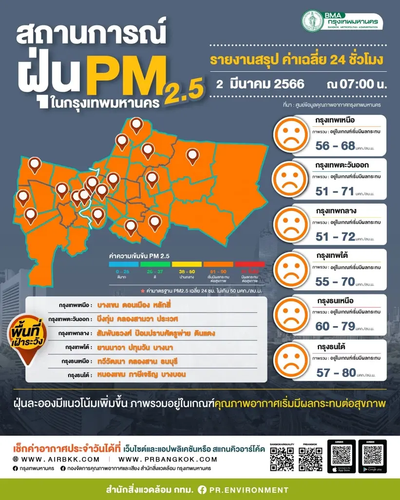 ฝุ่นPM2.5"ฟุ้ง กทม.เตือนคุณภาพอากาศแย่ เกินค่ามาตรฐาน 69 พื้นที่