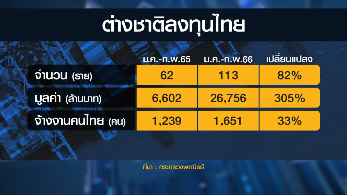 'ญี่ปุ่น' เล็งย้ายฐานการผลิตจากจีนมาประเทศไทยเพิ่มขึ้น