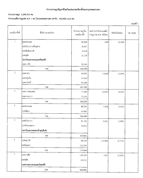 เลือกตั้ง66 "แบ่งเขตเลือกตั้ง ส.ส.กทม. มีมติใช้"รูปแบบที่ 1" เช็กเลย