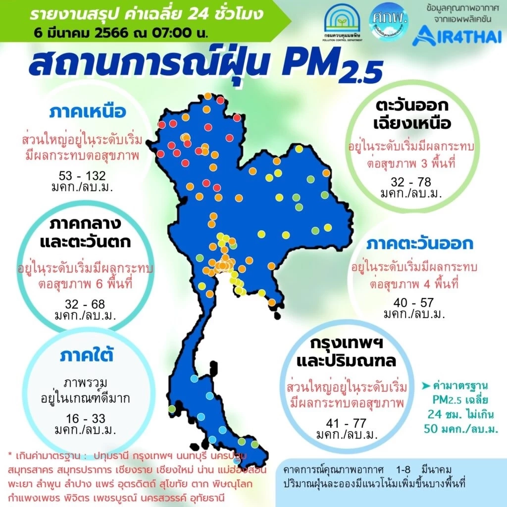 เตือน คนกรุงและปริมณฑล รับมืออากาศร้อนตอนกลางวัน อุณหภูมิต่ำสุด 22-25 องศา 