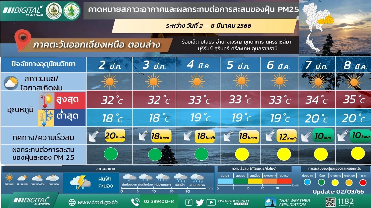 ภาคอีสานอากาศเย็นถึงหนาว มีลมแรง เตือนนทท.บริเวณยอดภูอากาศหนาว 